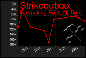 Total Graph of Strikeoutxxx