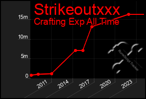 Total Graph of Strikeoutxxx