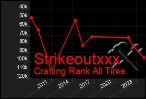 Total Graph of Strikeoutxxx