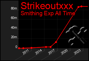 Total Graph of Strikeoutxxx