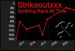 Total Graph of Strikeoutxxx