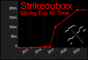 Total Graph of Strikeoutxxx