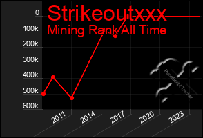 Total Graph of Strikeoutxxx