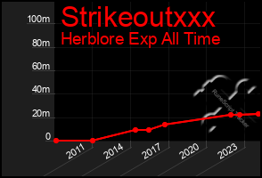 Total Graph of Strikeoutxxx