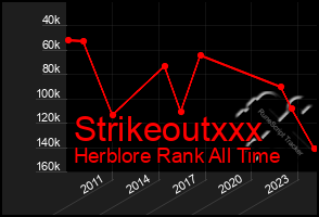 Total Graph of Strikeoutxxx