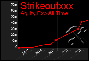 Total Graph of Strikeoutxxx