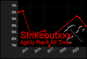 Total Graph of Strikeoutxxx