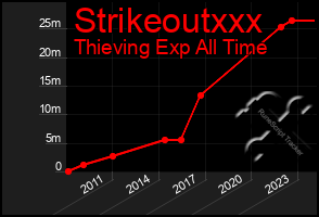 Total Graph of Strikeoutxxx