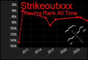 Total Graph of Strikeoutxxx