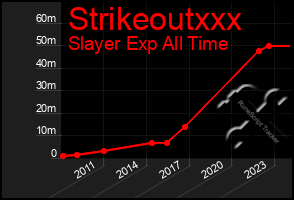 Total Graph of Strikeoutxxx