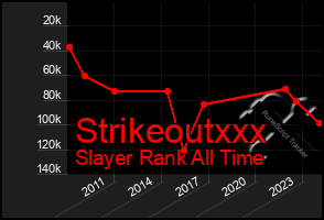 Total Graph of Strikeoutxxx