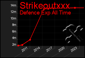 Total Graph of Strikeoutxxx