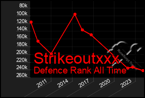 Total Graph of Strikeoutxxx