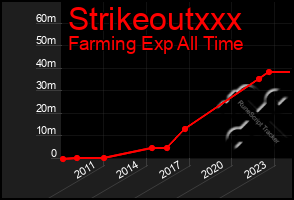 Total Graph of Strikeoutxxx