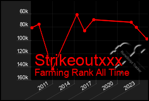 Total Graph of Strikeoutxxx