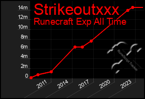 Total Graph of Strikeoutxxx