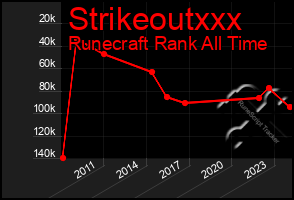 Total Graph of Strikeoutxxx