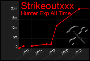 Total Graph of Strikeoutxxx