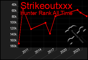 Total Graph of Strikeoutxxx