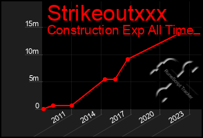 Total Graph of Strikeoutxxx