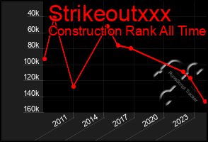 Total Graph of Strikeoutxxx