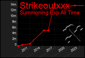 Total Graph of Strikeoutxxx