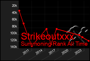 Total Graph of Strikeoutxxx