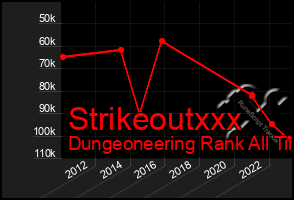 Total Graph of Strikeoutxxx