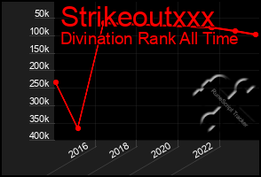 Total Graph of Strikeoutxxx