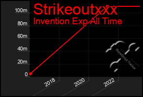 Total Graph of Strikeoutxxx