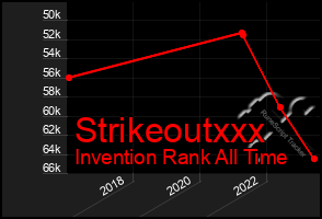 Total Graph of Strikeoutxxx