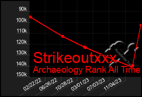 Total Graph of Strikeoutxxx