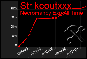 Total Graph of Strikeoutxxx