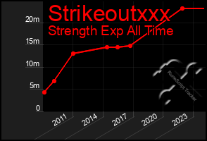 Total Graph of Strikeoutxxx