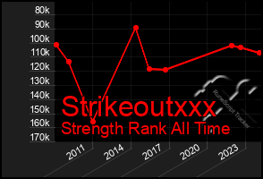 Total Graph of Strikeoutxxx