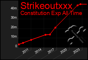 Total Graph of Strikeoutxxx