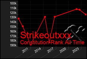 Total Graph of Strikeoutxxx