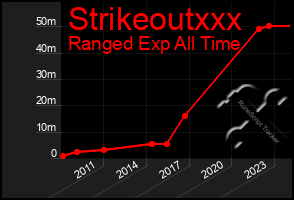 Total Graph of Strikeoutxxx