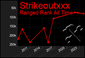 Total Graph of Strikeoutxxx