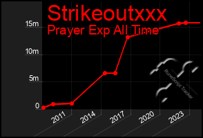 Total Graph of Strikeoutxxx