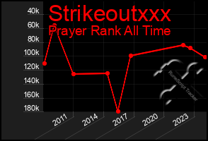 Total Graph of Strikeoutxxx