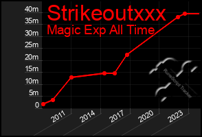 Total Graph of Strikeoutxxx