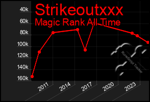 Total Graph of Strikeoutxxx