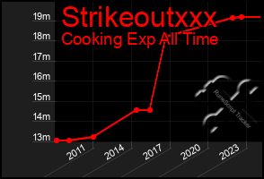 Total Graph of Strikeoutxxx