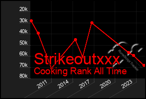 Total Graph of Strikeoutxxx