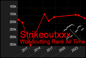 Total Graph of Strikeoutxxx