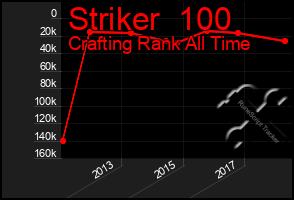 Total Graph of Striker  100