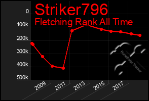 Total Graph of Striker796