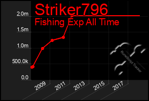 Total Graph of Striker796