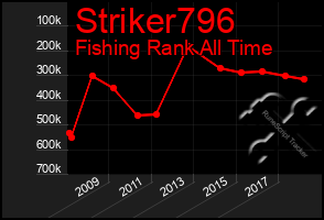 Total Graph of Striker796